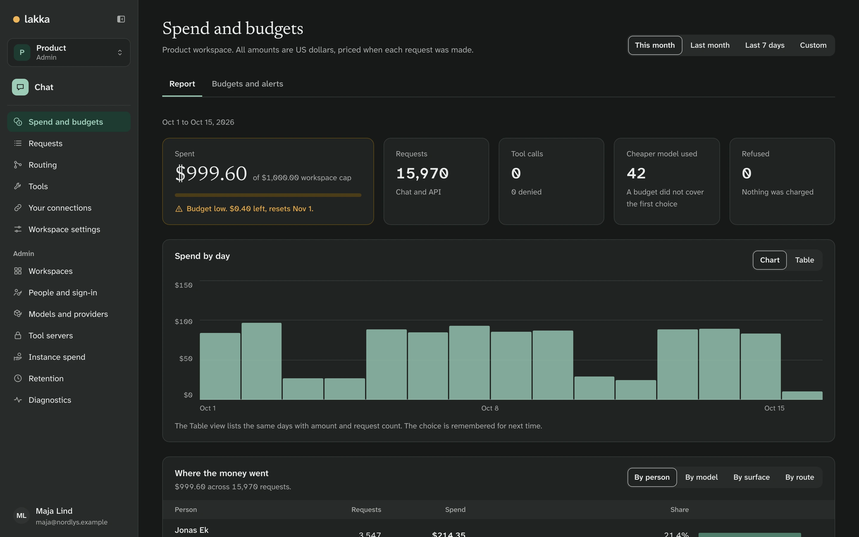 Spend report for Product: $999.60 of a $1,000.00 cap this month, spend by day, and spend by person