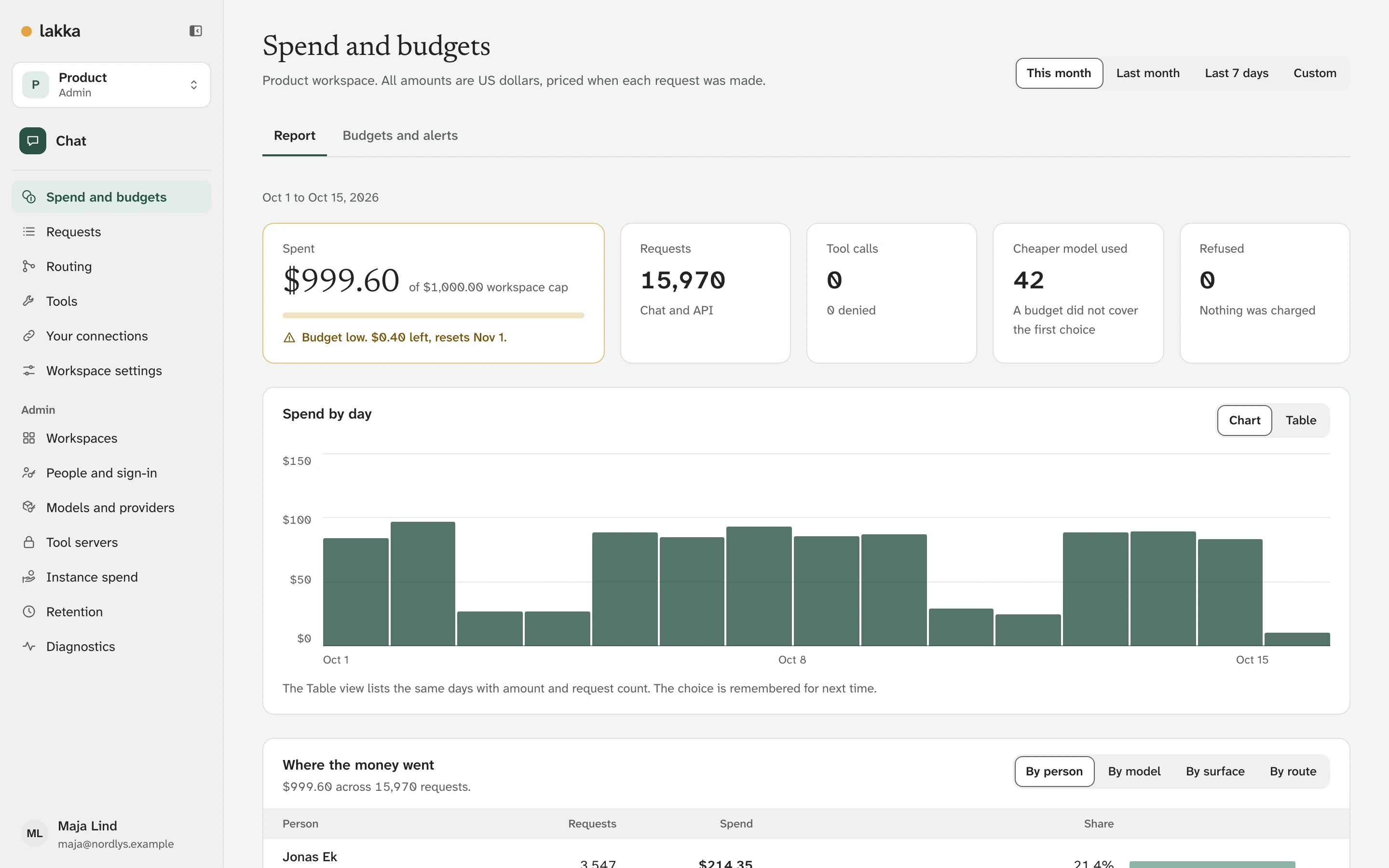 Spend report for Product: $999.60 of a $1,000.00 cap this month, spend by day, and spend by person