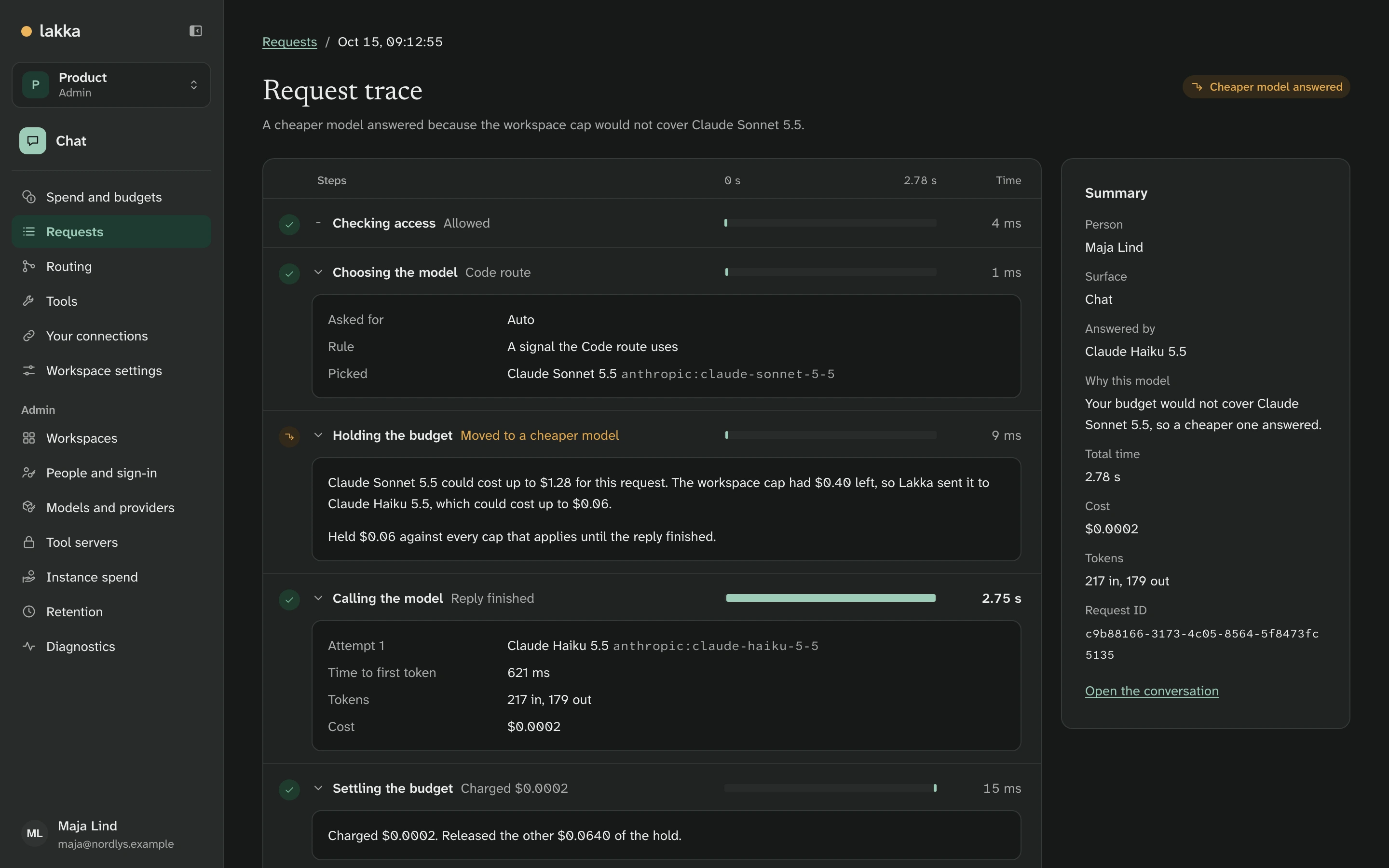 A request trace: checking access, choosing the model, holding the budget, calling the model and settling the budget